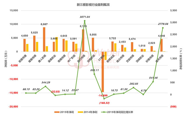 新三板影视行业盈利概况（挖贝新三板研究院制图）