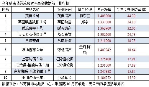 今年以来债券策略大丰收 “茂典9号”夺魁