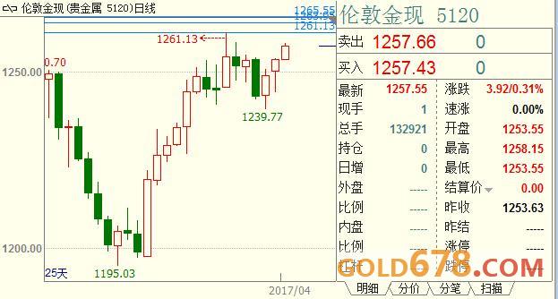 受地缘局势提振，现货金涨至一周高位1258.15美元/盎司