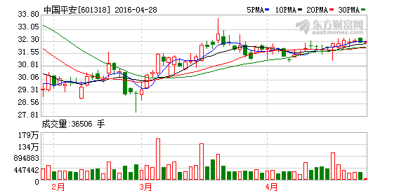 中国平安股价与业绩双飞 22只基金长舒一口气