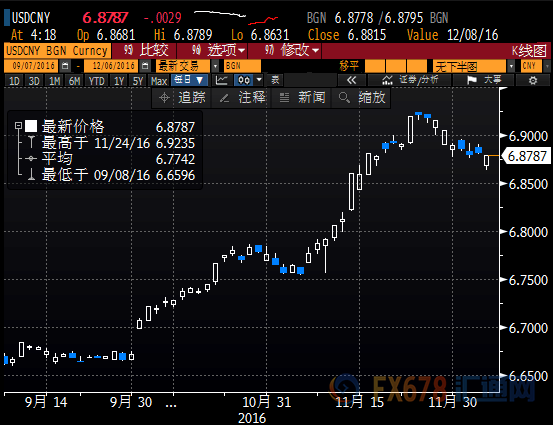 購(gòu)匯洶涌人民幣漲幅收窄，離岸流動(dòng)性緩解資金利率回落