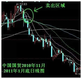 股民必看！最精確的炒股買賣點揭秘 