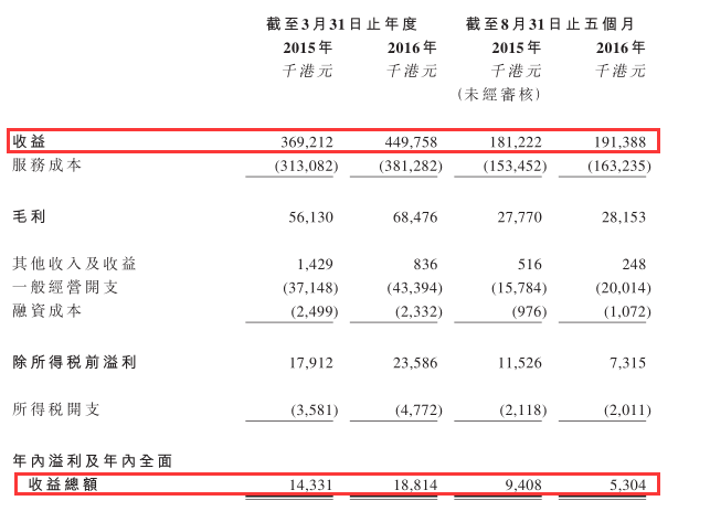 2月20日，智通財(cái)經(jīng)獲悉，永順控股香港有限公司(以下簡稱“永順控股”)已于近日通過港交所上市聆訊，二次申請后，闖關(guān)成功，或即將登陸港股創(chuàng)業(yè)板市場。