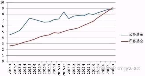 兩年增加7萬億！私募規(guī)模超過公募！然而背后卻藏著大風險……