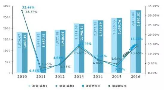 2016年汽车产销量显着增长，分别完成2811.88万辆和2802.82万辆，比上年同期分别增长14.46%和13.65%。乘用车产销再创历史新高。2016年，乘用车产销分别完成2442.07万辆和2437.69万辆，同比分别增长15.50%和14.93%，增速高于汽车总体1.04和1.28个百分点。其中SUV产销继续保持高速增长，同比分别增长45.72%和44.59%，其销量占乘用车总销量比例为37.11%，同比提高7.61个百分点;MPV产销增速分别为17.11%和18.38%。