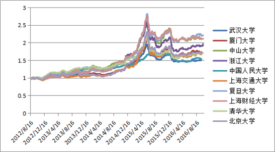 　　圖2：十大高校私募基金經(jīng)理旗下股票策略產(chǎn)品近4年業(yè)績走勢圖