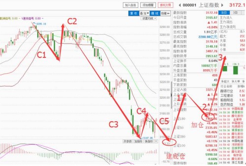 大盘C浪止跌 开启新的建仓模式？ 