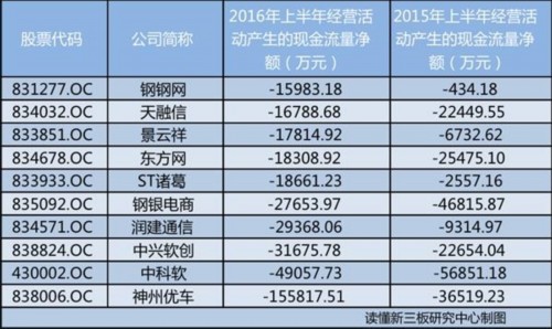 稅和社保太花錢？新三板現(xiàn)金流銳減900億 