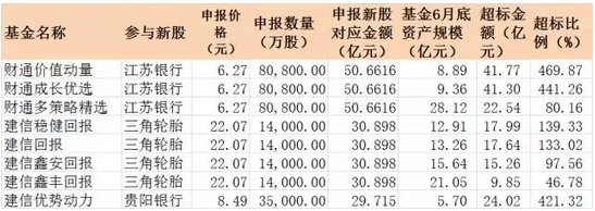 多只基金网下打新涉嫌违规：申报新股金额远超自身资产规模