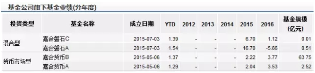 扒一扒打响新发公募基金退款第一枪的嘉合基金