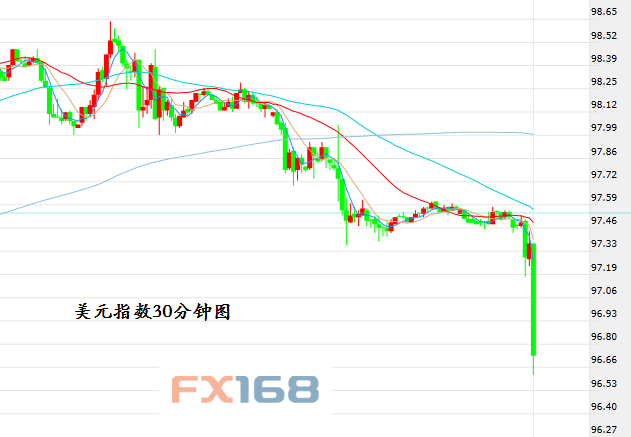 北京时间20:52，美元指数报96.52。