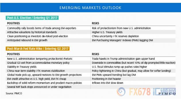 新興市場陰霾已散？資產(chǎn)配置前仍需三思