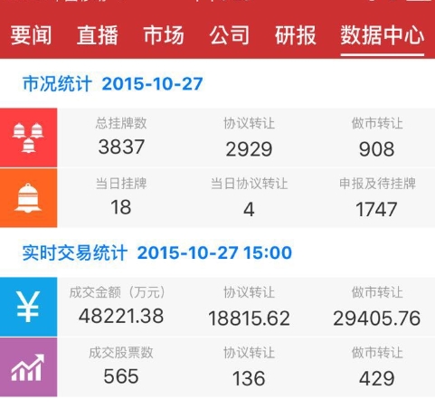 新三板日報：做市指數(shù)持續(xù)走弱 八股成交破千萬