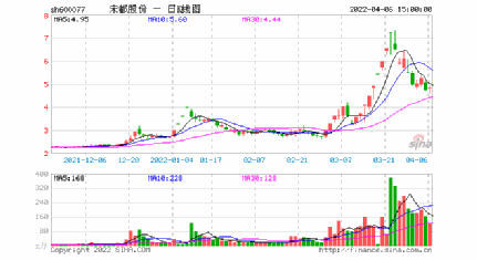 宋都股份股吧,600077股吧_赢家聊吧【股吧】