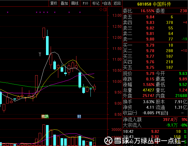 中国科传股吧,601858股吧_赢家聊吧【股吧】