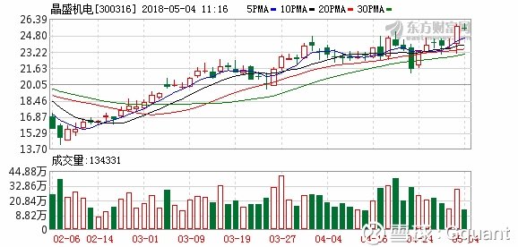 事件:公司于2018年5月2日收到中环光伏、天津
