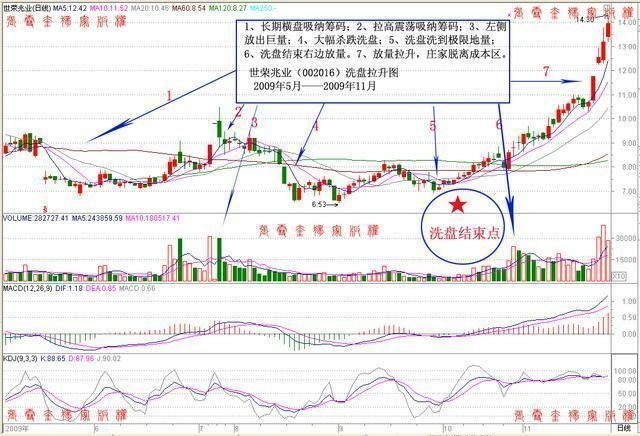 详解3招识别庄家吸筹洗盘,散户跟庄抓翻倍涨停股