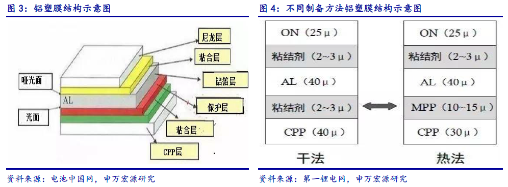 【行业】铝塑膜行业软包动力电池趋势向上(21页)