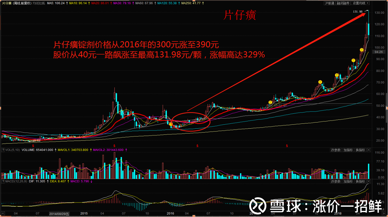 片仔癀的股价行情 05094935lqua.png