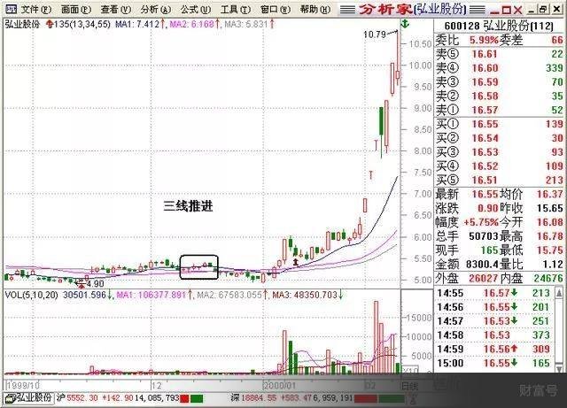 一旦股票出现"走四方"的形态,砸锅卖铁满仓干,股价将一飞冲天!