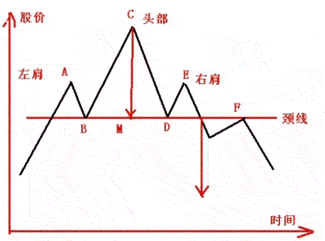 头肩顶具有以下特征