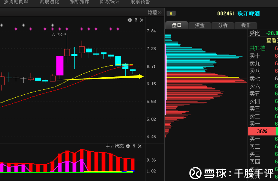 珠江啤酒,这个股票,从筹码支撑点来看,是在6.3左