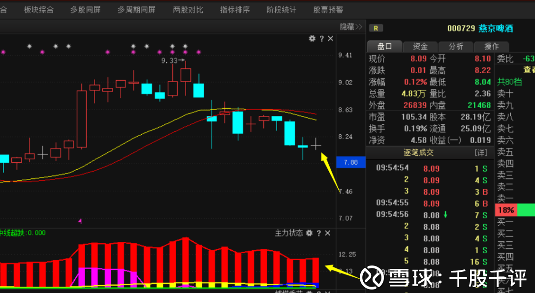 燕京啤酒(000729,股吧) 燕京啤酒这个股票,上周五止跌,今天又反弹