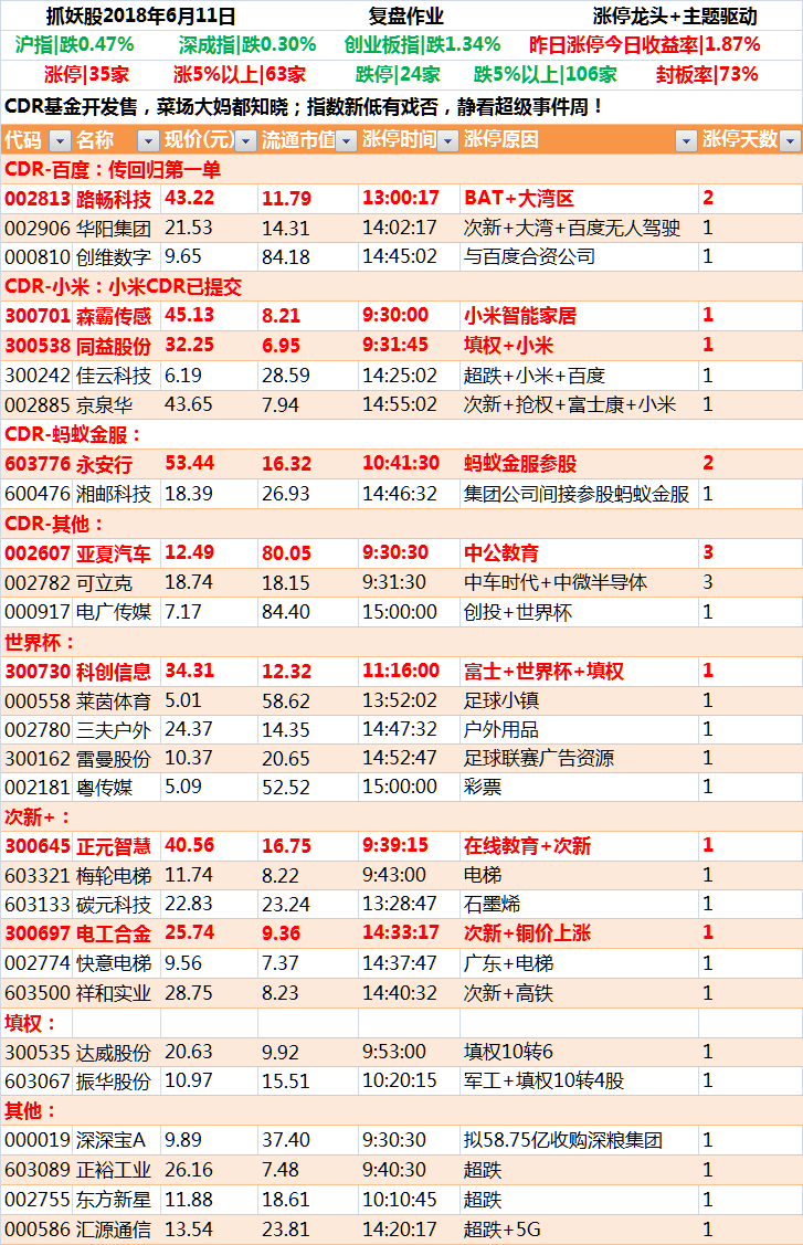 cdr遇上超级周 指数吓尿玩新低(6月11日涨停板复盘)_达威股份(300535)