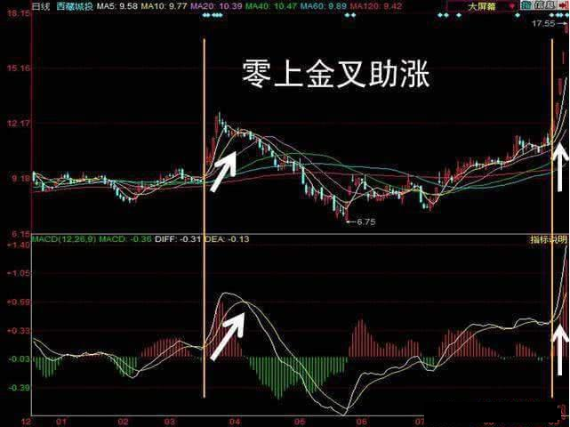 当黄白线在零轴上方出现了第一次金叉时,是绝佳买点.