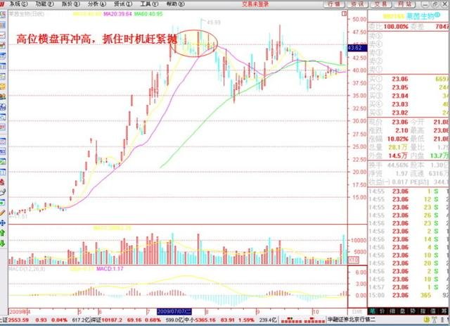 太平洋股吧 长文 使用《赢家江恩软件》官方看图分析该股>>