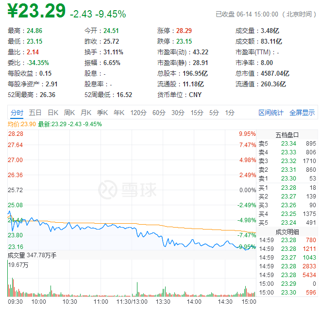 盘中触及跌停，工业富联：四季度整体经营按既定计划推进，未下调利润目标