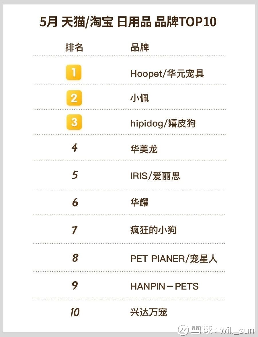 5月天猫/淘宝【宠物食品,用品】top10榜单1.