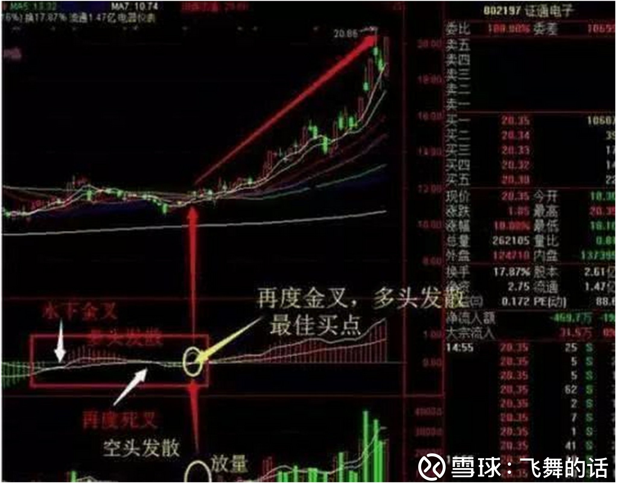 中药→中药Ⅲ 从上面的走势图可以看出,diff在零轴一下跟dea形成金叉