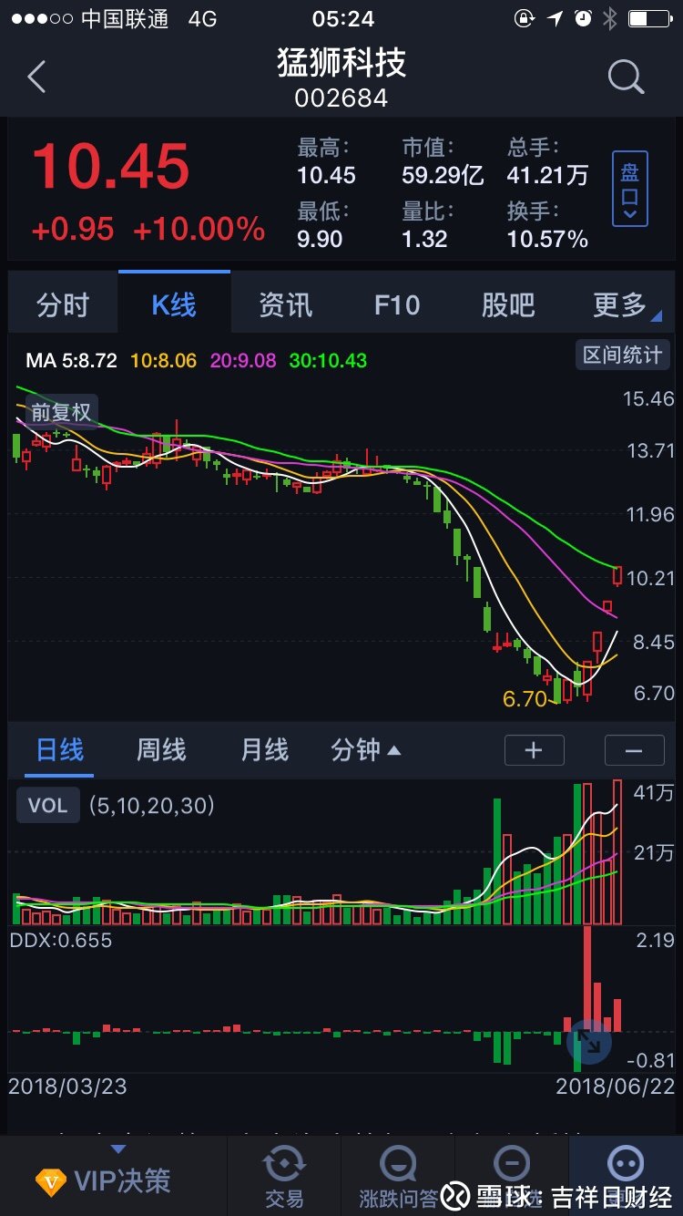 第二龙头板块恰似出现于部分锂电池化工产品等行业,如002684猛狮科技