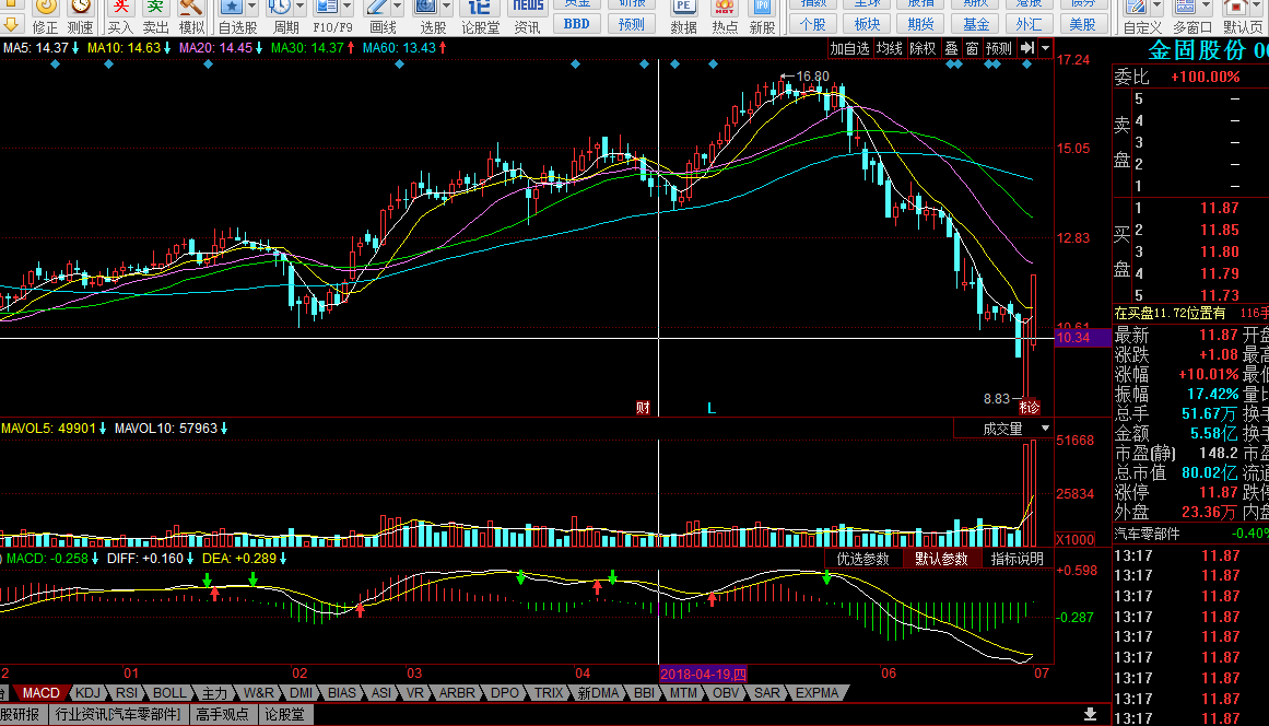 金固股份今日分析