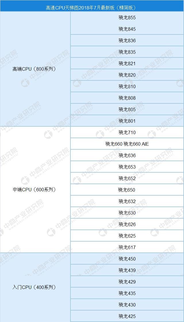 手机处理器排名天梯图