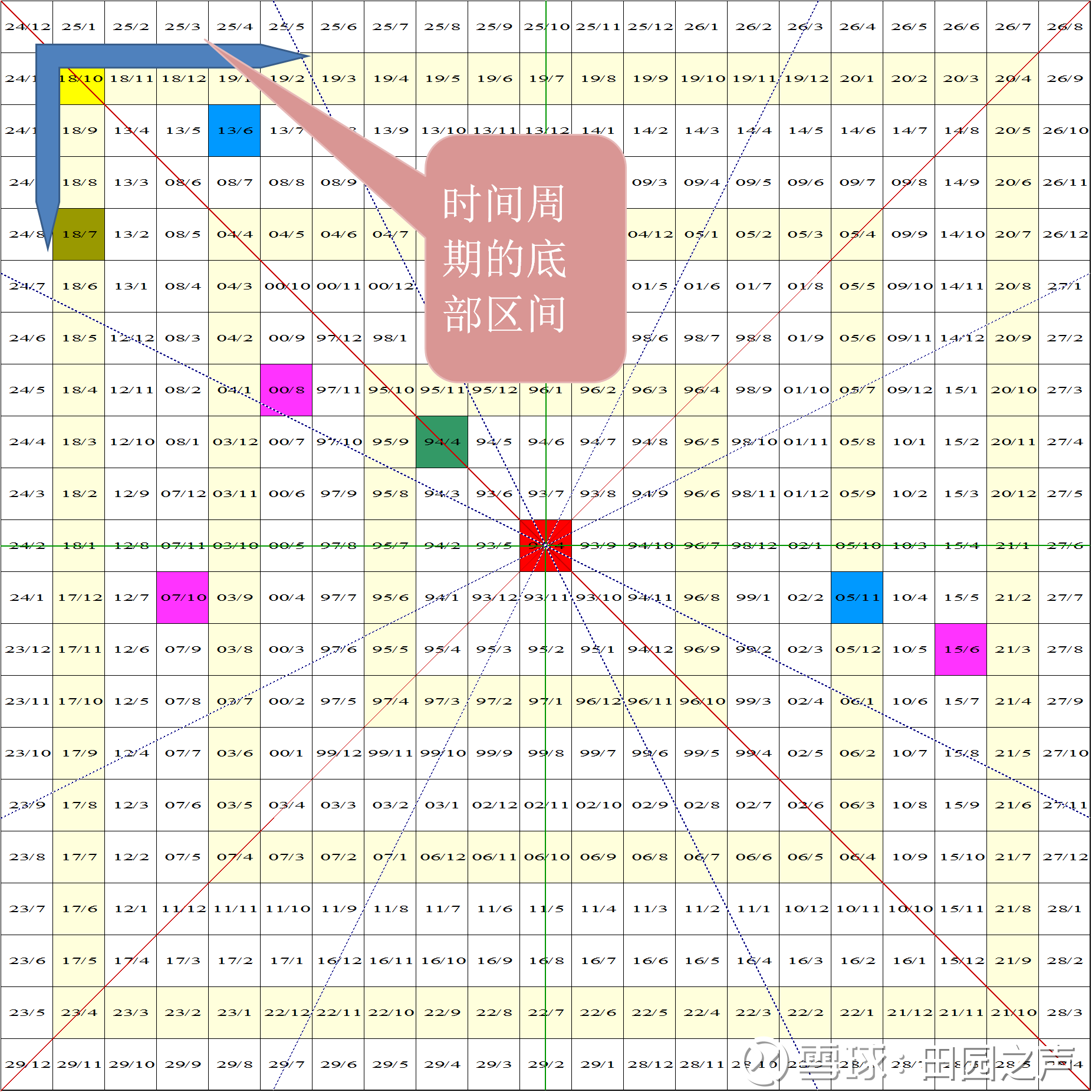 msci成分股600642申能股份江恩矩阵图观察