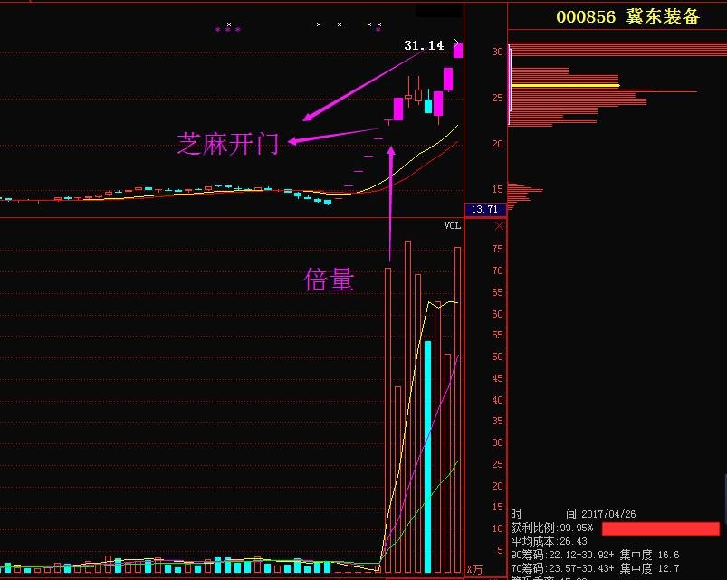 04月17日至24日出现一周的芝麻开门形态后,股价继续走出一波上涨行情