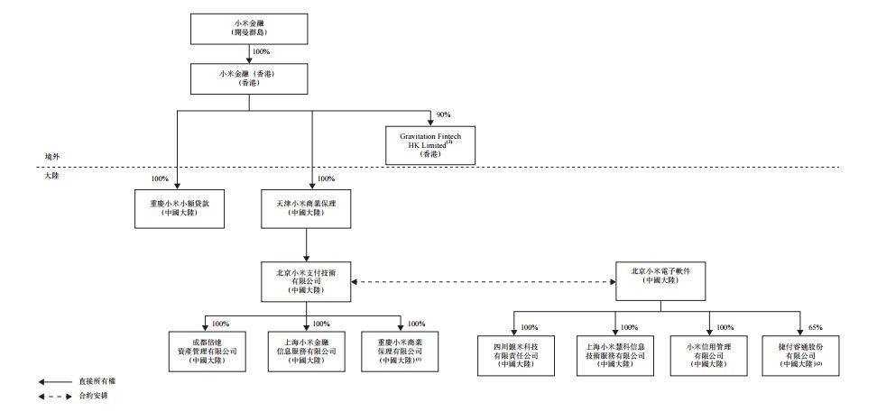 在上市文件中披露了小米金融重组完成后的企业架构