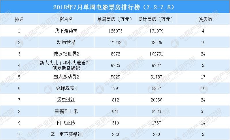 2018年7月单周电影票房排行榜