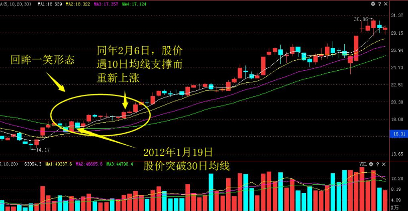 强势股的八种经典k线形态_中成股份(000151)聊吧