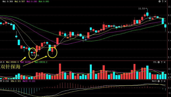 八,双针探海   双针探海,是指股价在底部盘整过程中,形成的双底