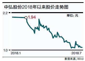 巨亏之下控股权或将易主中弘股份股价逼近仙股