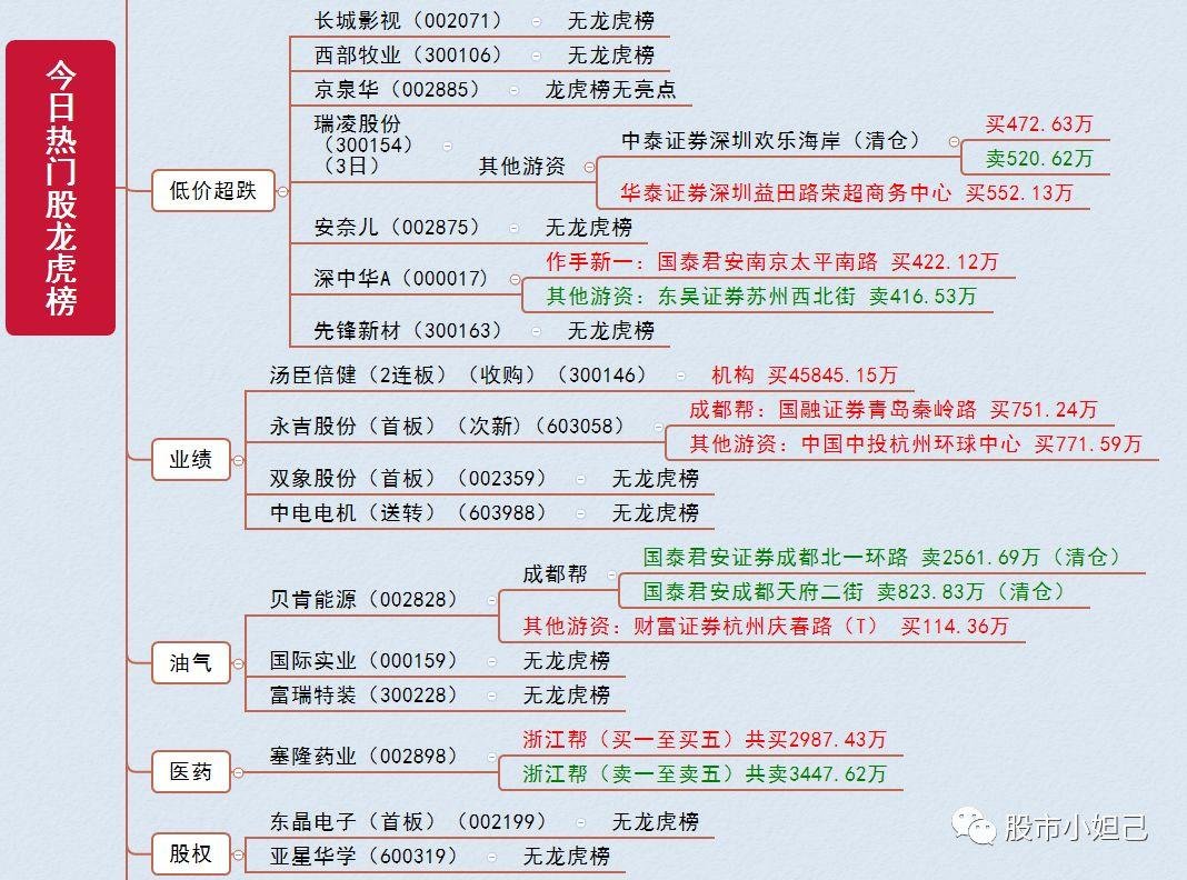 龙虎榜复盘欢乐海岸近1亿开仓成都路桥五机构近4亿加持汤臣倍健