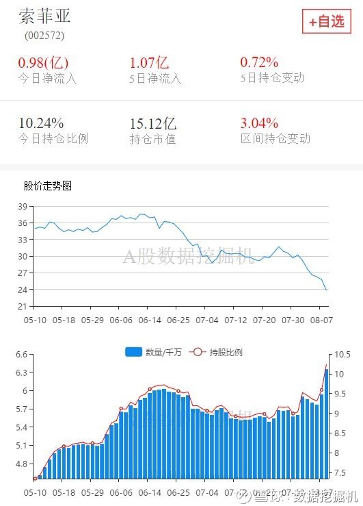 1,【索菲亚(002572),股吧】