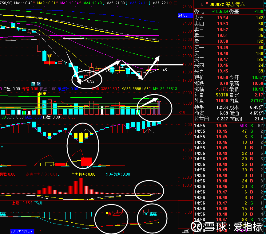 深赤湾a w底部形态,60日压力 突破5 10 20日线,成交量逐步放大 macd往