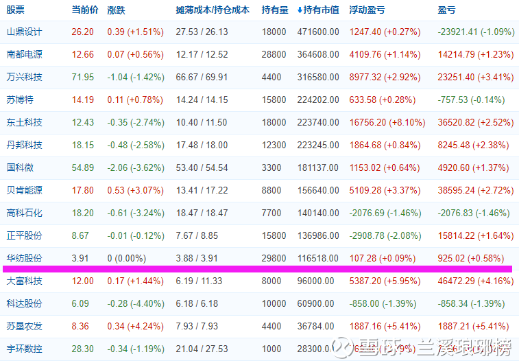 当前持仓位序(止盈清仓300076gqy新进002_苏垦农发(60