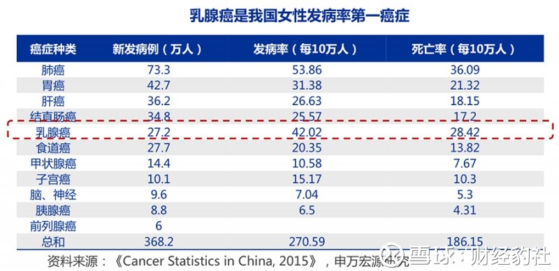 乳腺癌靶用药新秀辈出,救命药或成爆款