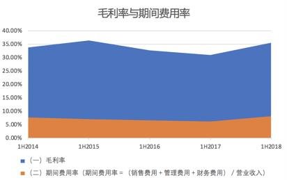 毛利率升至35%,盈利能力转强在过保利地产2018中报的开发成本介绍后