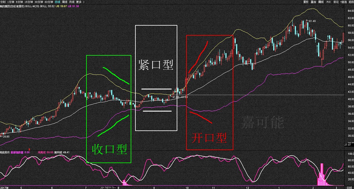 使用《赢家江恩软件》官方看图分析该股>>    01:开口型喇叭口形态时